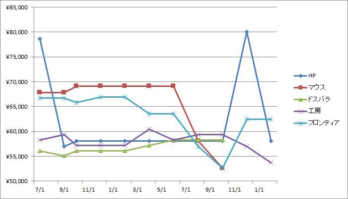 比較 最も安いcore I3搭載のデスクトップpcは Hpとパソコン工房が値下げ 過去最安も 10h Core I3 メモリ8g Ssd240g Hdd1t Dvd パソコン総合比較研究日記