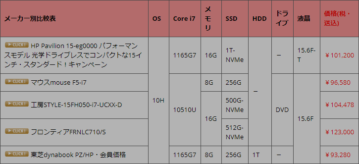 比較 Core I7搭載の15 6型ノートで安いのはどれ 値下げ続々 最安の東芝にパソコン工房が迫る 10h Core I7 u 1165g7 メモリ8g 16g Ssd256g 480g 512g Nvme 1t Nvme Hdd1t Dvd 15 6型フルhd タッチ パソコン総合比較研究日記