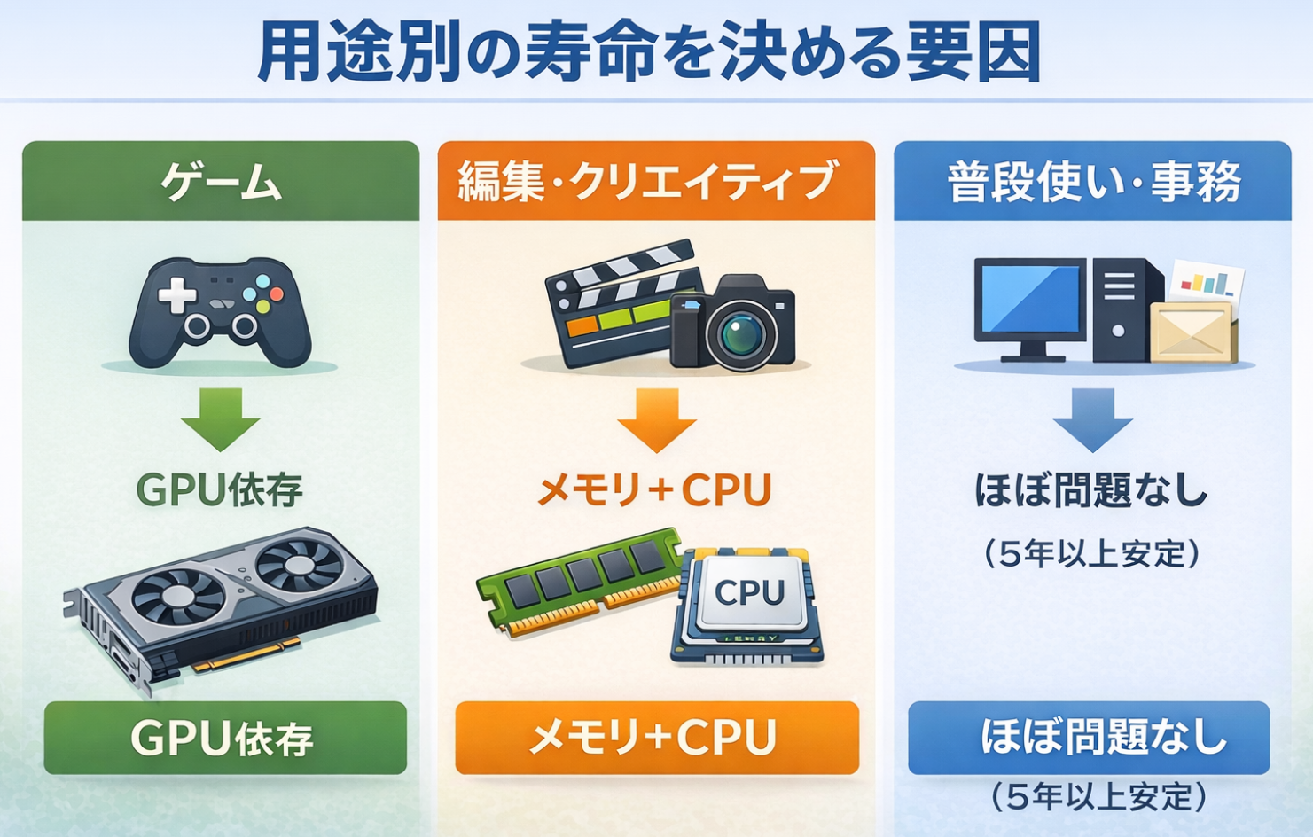 20万円PCの用途別寿命要因比較図(ゲームはGPU依存、編集はメモリ+CPU、事務は5年以上安定)