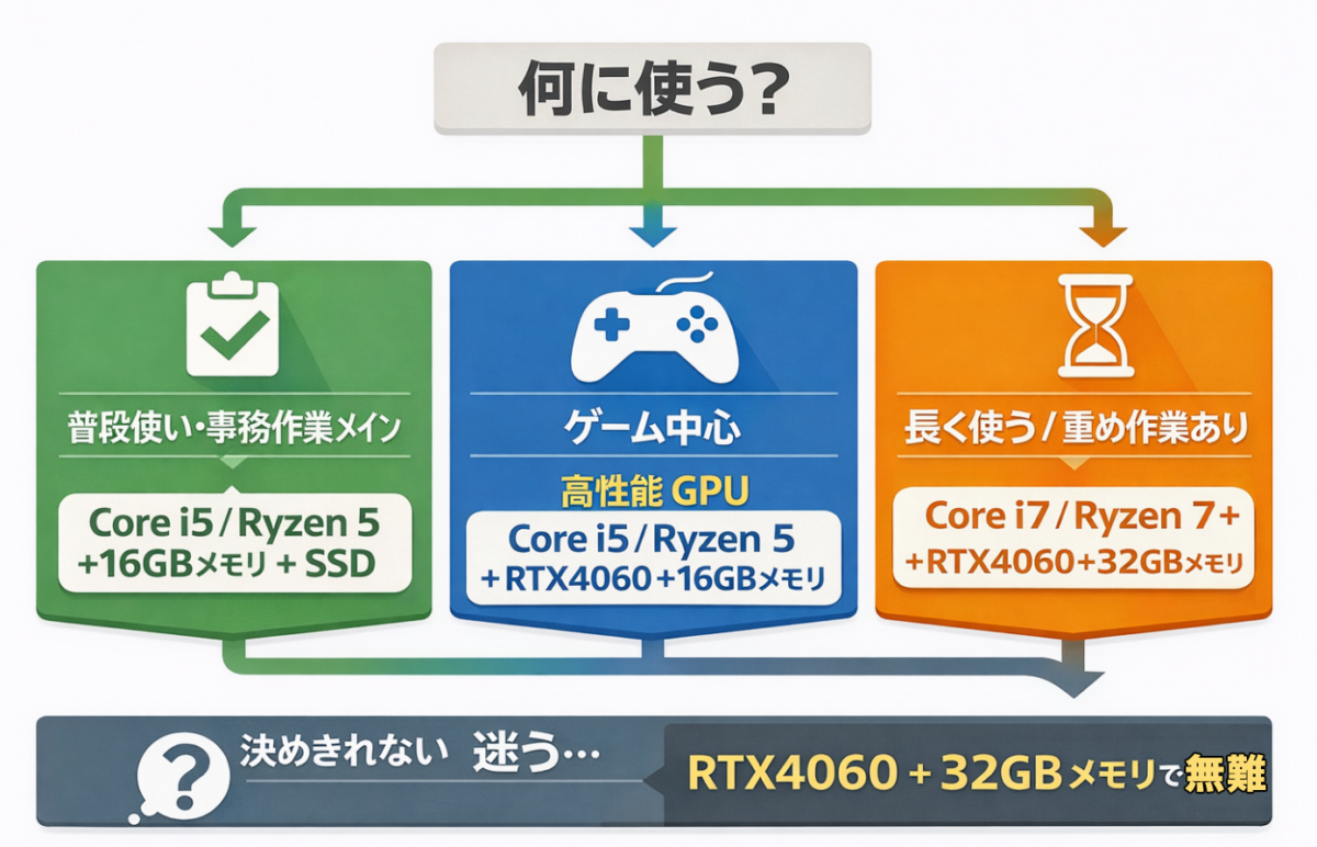 20万円PCの用途別おすすめ構成の分岐フローチャート（軽作業・ゲーム・長期使用・迷った場合）