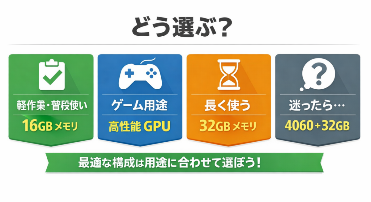 20万円PCの用途別おすすめ構成の判断軸図（軽作業・ゲーム・長期使用・迷った場合）