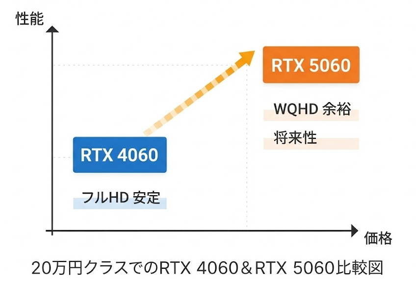 20万円クラスにおけるRTX 4060とRTX 5060の性能・価格ポジション比較図。4060はフルHD向け、5060はWQHDと将来性重視。