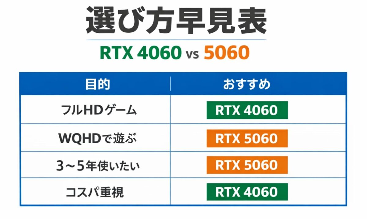 RTX4060とRTX5060の用途別おすすめ早見表（フルHDは4060、WQHDや長期利用は5060）