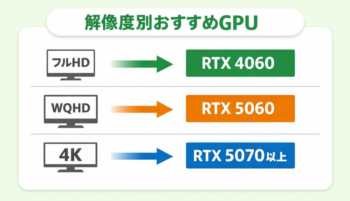 解像度別おすすめGPU一覧（フルHDはRTX4060、WQHDはRTX5060、4KはRTX5070以上）